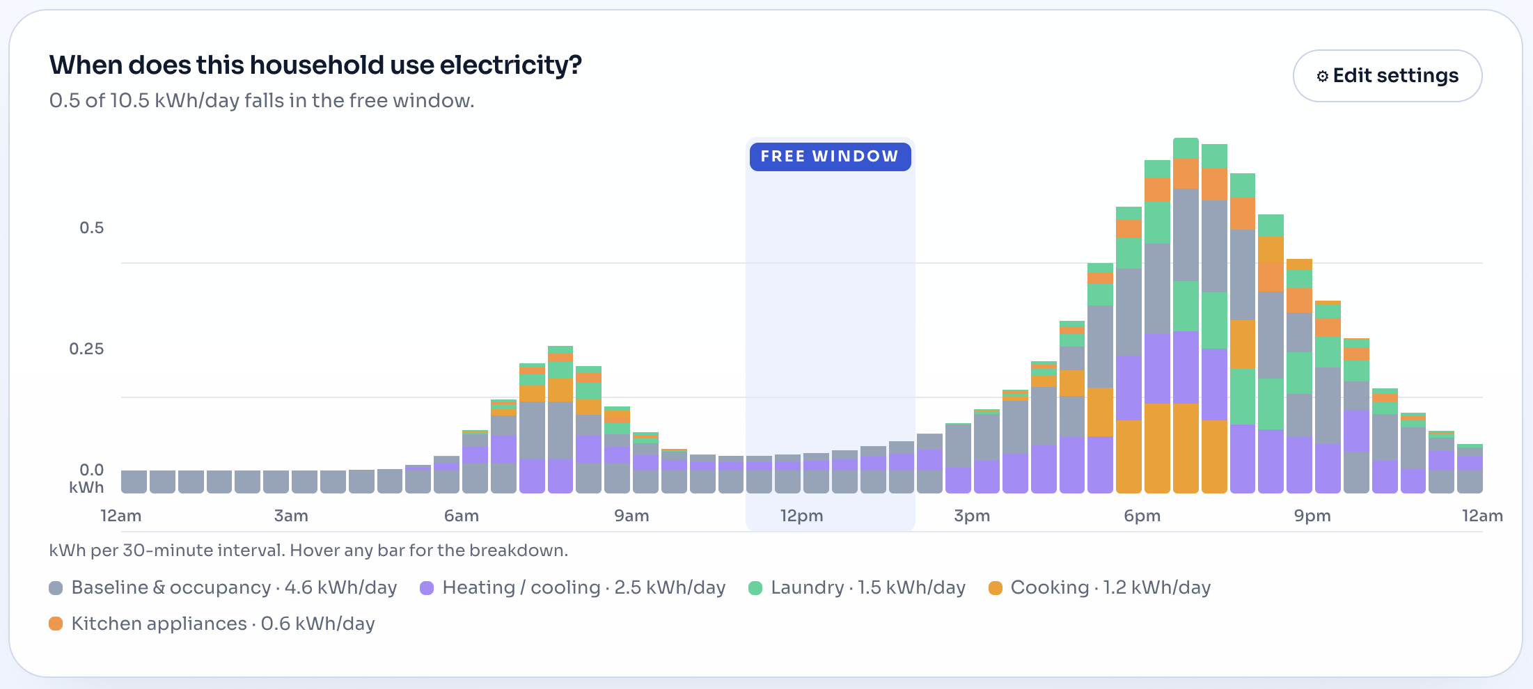 Load chart for the office household: evenings spike while the 11am–2pm free window sits almost empty, 0.5 of 10.5 kWh per day