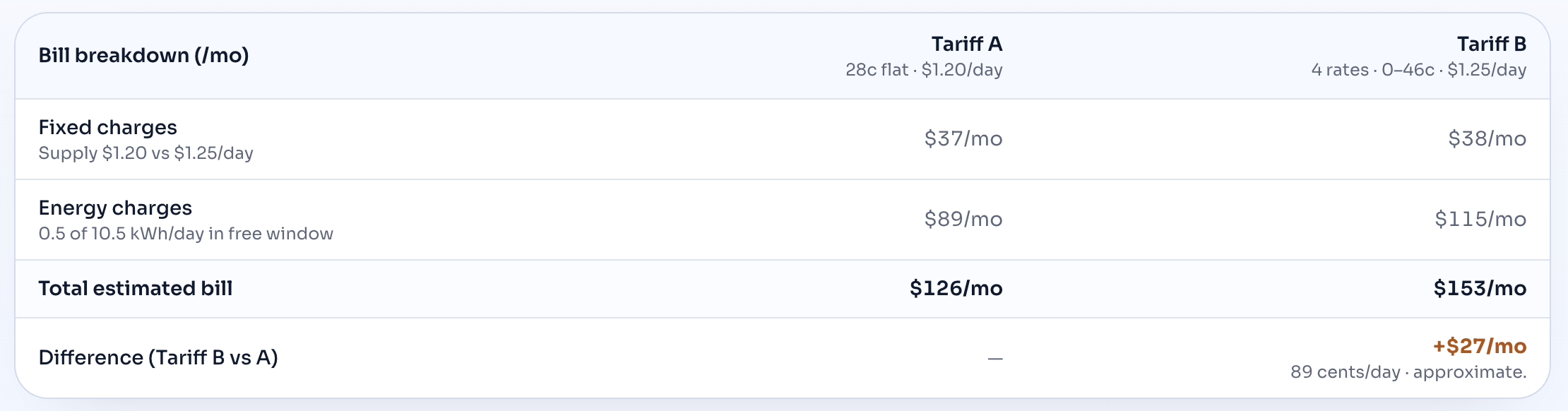 Bill comparison for the office household: Tariff A $126 per month, Tariff B $153 per month, difference plus $27 per month