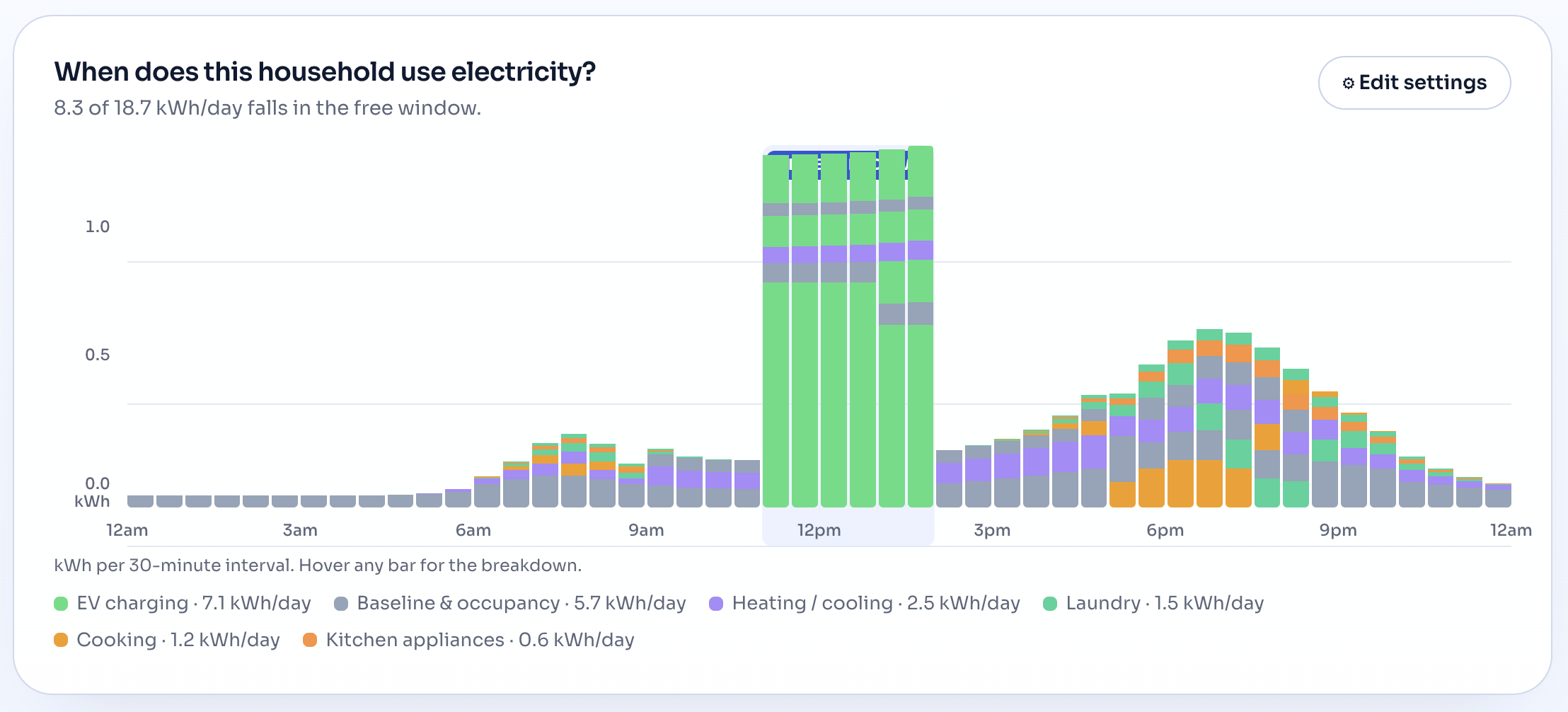 Load chart with the EV charged midday: a tall midday spike with 8.3 of 18.7 kWh per day inside the free window