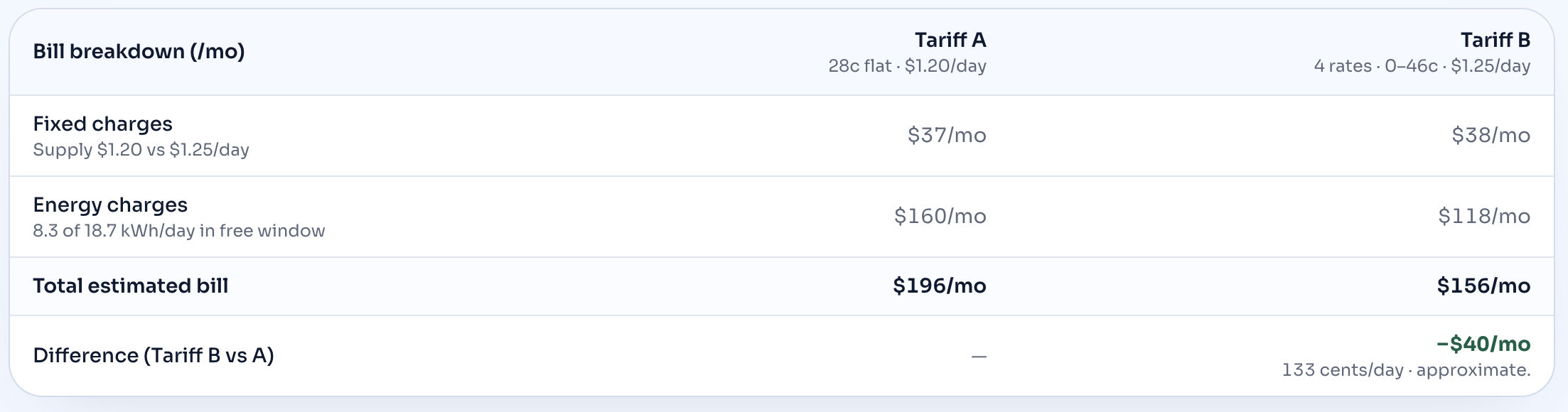 Bill comparison: Tariff A $196 per month, Tariff B $156 per month, difference minus $40 per month