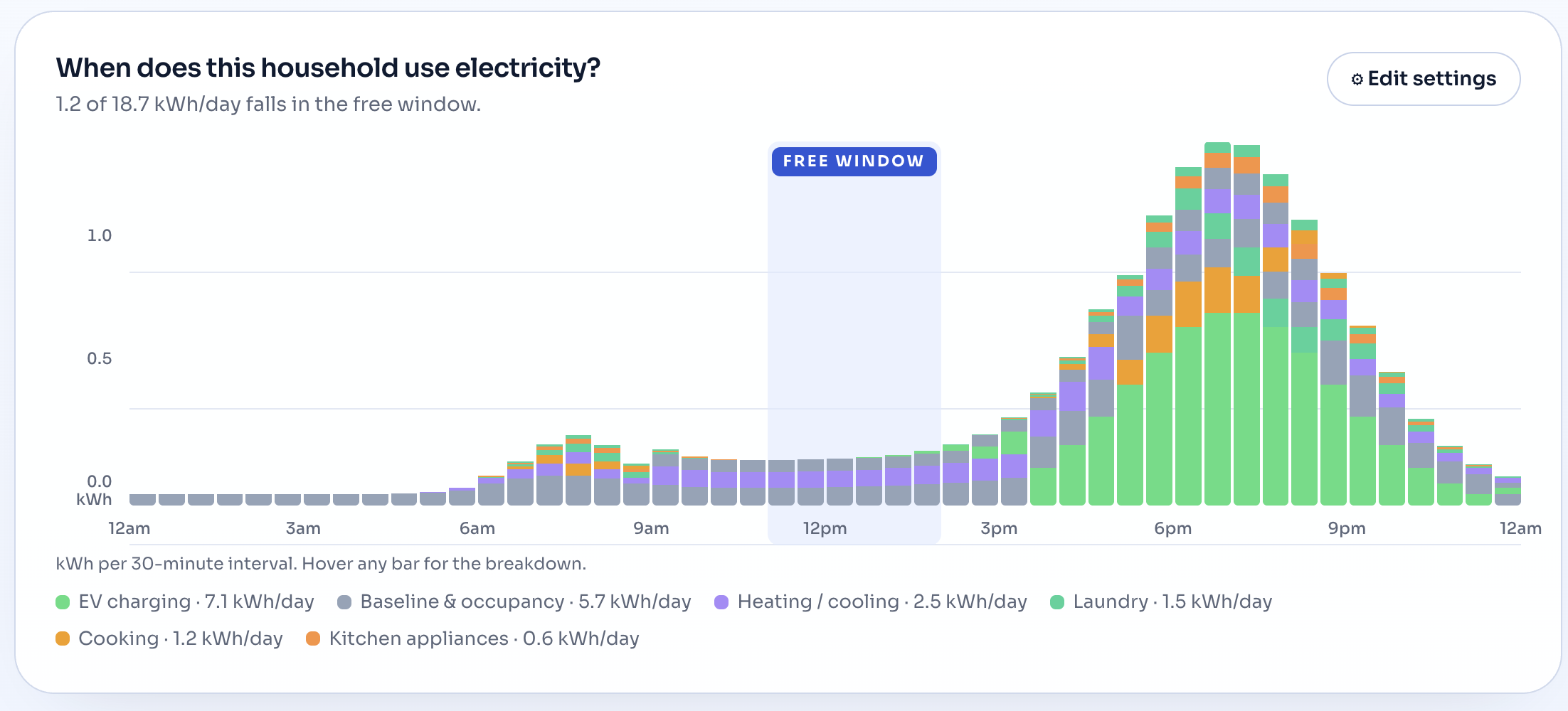 Load chart with the EV charged in the evening: the free window holds 1.2 of 18.7 kWh per day while usage piles up in the evening peak
