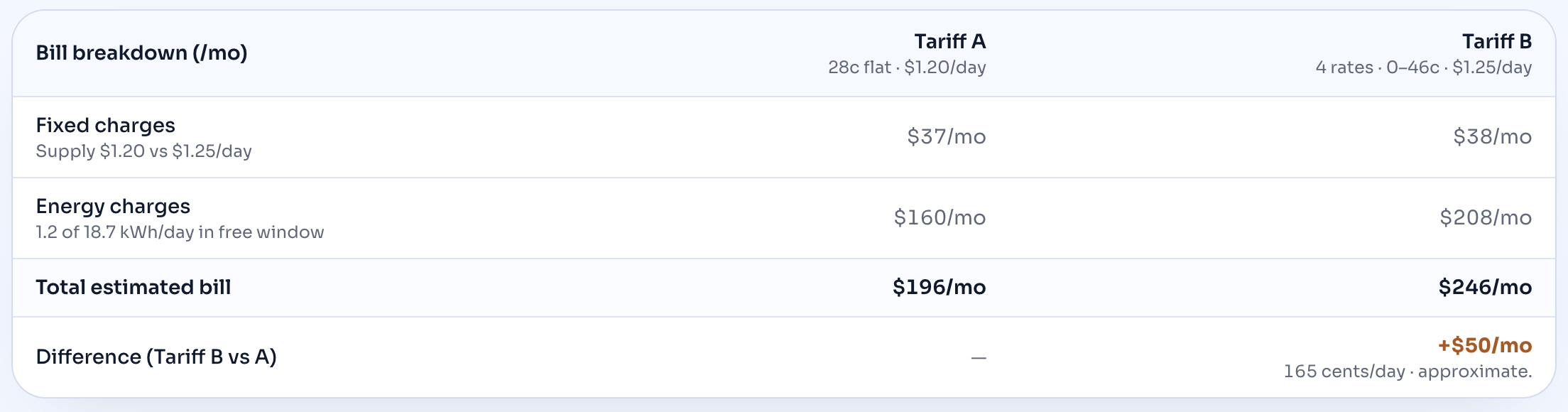 Bill comparison: Tariff A $196 per month, Tariff B $246 per month, difference plus $50 per month